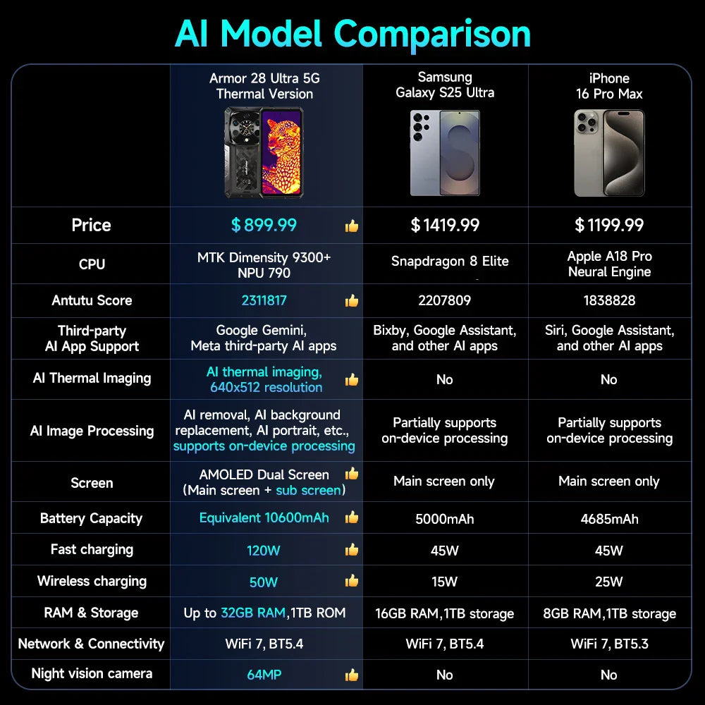 Ulefone Armor 28 Ultra 5G AI Thermal Imaging Rugged Phone Dimensity 9300+ 1TB ROM 32GB RAM Android Smartphone AMOLED Mobile